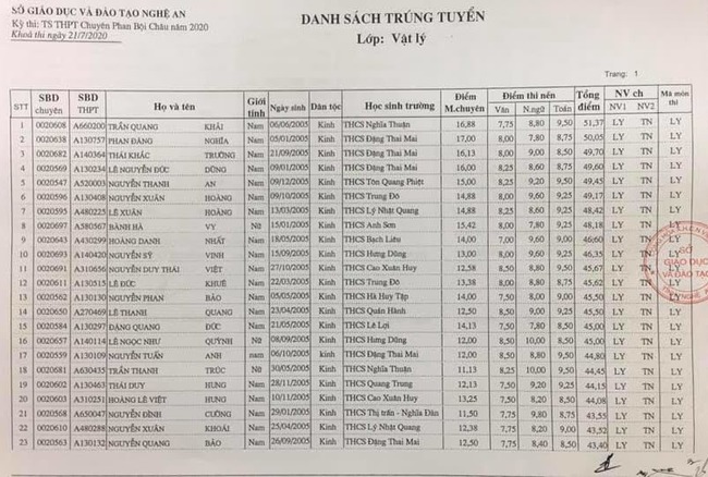 Danh sách trúng tuyển vào lớp 10 chuyên lý chuyên Phan Bội Châu 2020
