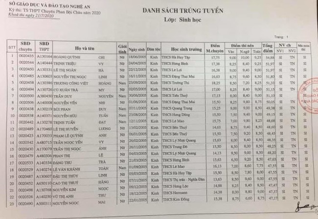Danh sách trúng tuyển vào lớp 10 chuyên sinh chuyên Phan Bội Châu 2020
