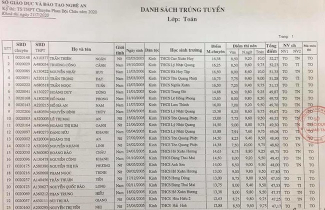 Danh sách trúng tuyển vào lớp 10 chuyên toán chuyên Phan Bội Châu 2020