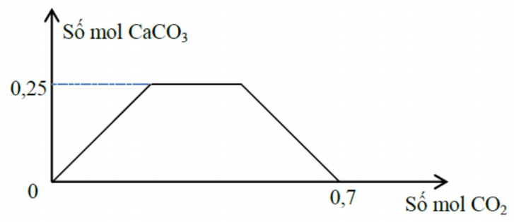Sục từ từ khí CO_2 đến dư vào dung dịch gồm a mol NaOH và b mol Ca(OH)_2 . Sự hình ảnh