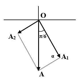 Hai dao động điều hoà cùng phương, cùng tần số có phương trình x_1 = hình ảnh