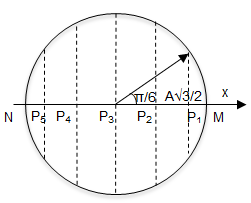 Chất điểm P đang dao động điều hoà trên đoạn thẳng MN, trên đoạn thẳng đó có bảy hình ảnh