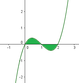 Cho đồ thị hàm số y = fleft( x right). Diện tích hình phẳng (phần tô màu) là   hình ảnh