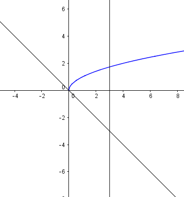 Cho hình phẳng left( H right) giới hạn bởi các đường y = sqrt x ,,,,y = - x,,,x hình ảnh