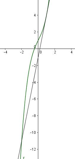 Diện tích hình phẳng giới hạn bởi đồ thị hàm số y = x3 + 2x + 1 left( C right) , hình ảnh