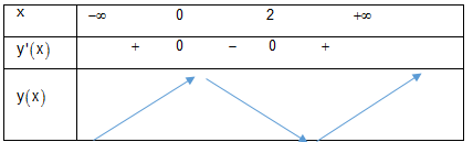 Đồ thị hàm số y = left| x3 right| - 3x2 + 1 có bao nhiêu điểm cực trị? hình ảnh 1