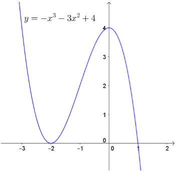 Cho hàm số y =  - x3 - 3x2 + 4 có đồ thị left( C right) là hình vẽ dưới đây. Với hình ảnh
