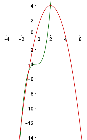 Tính diện tích hình phẳng giới hạn bởi đồ thị hàm số y = 4x - x2 và y = x3 - 4. hình ảnh