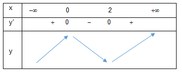 Đồ thị hàm số y = left| x right|3 - 3x2 - 1 có bao nhiêu điểm cực trị? hình ảnh 1