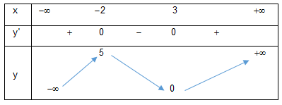 Cho hàm số y = fleft( x right) liên tục trên mathbbR và có bảng biến thiên như hình ảnh