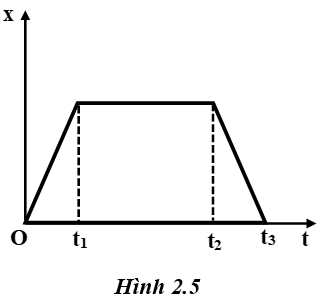 Hình 2.5 đề trắc nghiệm Vật lý 10 bài 2 Chuyển động thẳng đều