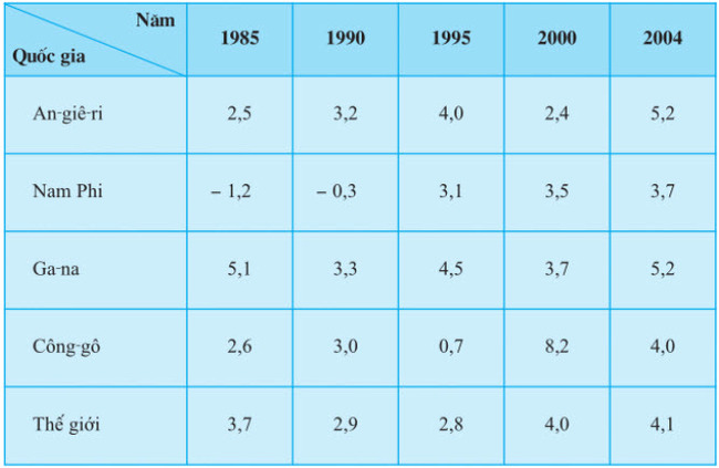 Bảng 5.2. Tốc độ tăng trưởng GDP của một số nước (tính theo giá so sánh)
