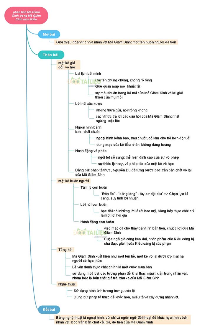 Sơ đồ tư duy phân tích nhân vật Mã Giám Sinh trong Mã Giám Sinh mua Kiều