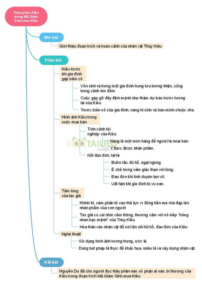 Sơ đồ tư duy thân phận Thuý Kiều trong đoạn trích Mã Giám Sinh mua Kiều