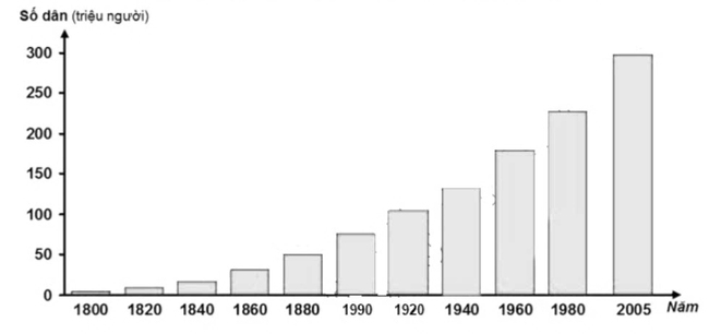 Biểu đồ thể hiện số dân Hoa Kì qua các năm