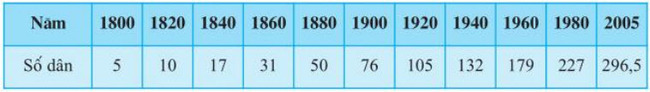 Bảng 6.1. Số dân hoa kì giai đoạn 1800 - 2005