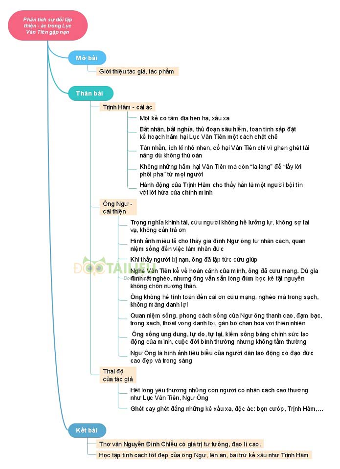 Sơ đồ tư duy phân tích sự đối lập thiện - ác trong Lục Vân Tiên gặp nạn