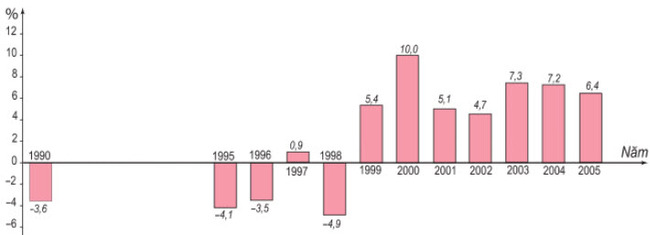 Hình 8.6. Tốc độ tăng trường GDP của LB Nga (giá so sánh) giai đoạn 1990 - 2005