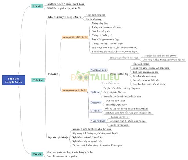 Sơ đồ tư duy phân tích truyện ngắn Lặng lẽ Sa Pa