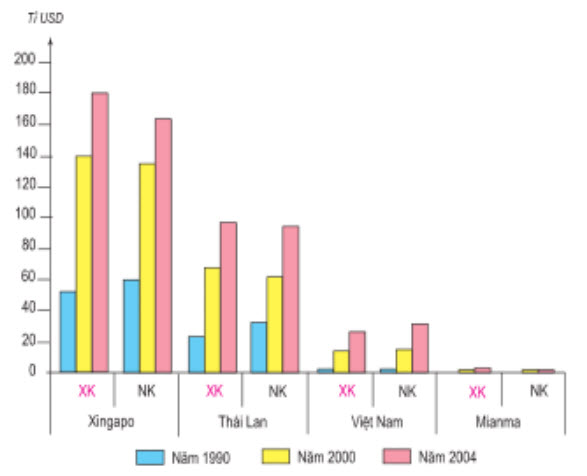 Hình 11.9. Biểu đồ giá trị xuất, nhập khẩu của một số nước trong khu vực Đông Nam Á.