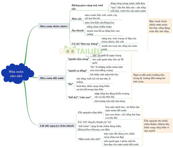 Sơ đồ tư duy Mùa xuân nho nhỏ - Thanh Hải