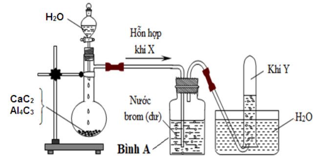 Hình vẽ sau đây mô tả thí nghiệm điều chế khí Y từ hỗn hợp rắn gồm CaC2 và hình ảnh