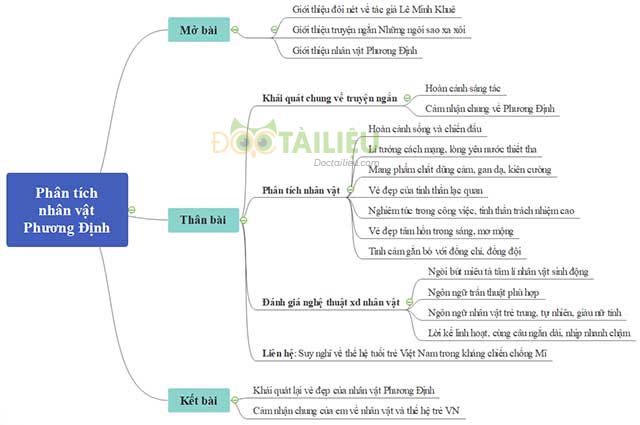 Tổng hợp Vẽ sơ đồ tư duy những ngôi sao xa xôi Tutorial và bí quyết chuyên nghiệp