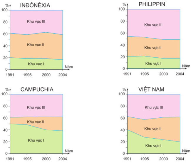Hình 11.5. Chuyển dịch cơ cấu GDP của một số nước Đông Nam Á