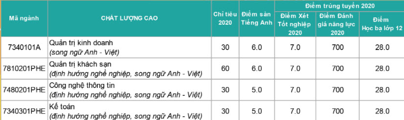 Điểm chuẩn Đại học Nha Trang năm 2020 theo học bạ ảnh 4