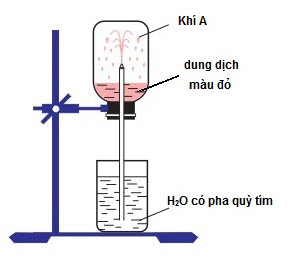 Hình vẽ dưới đây mô tả hiện tượng của thí nghiệm thử tính tan của khí A  trong