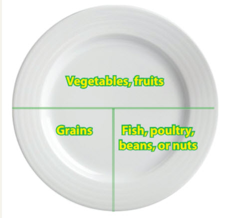 Listen again, divide the plate into sections and label which food should be in each section. 
