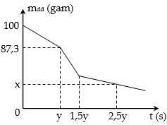 Điện phân dung dịch X gồm FeCl2 và MgCl2 (có màng ngăn), sự phụ thuộc khối lượng hình ảnh