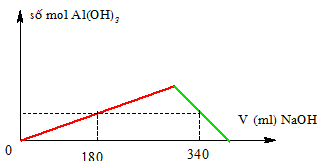 Cho V ml dung dịch Al2(SO4)3 0,1M tác dụng với dung dịch NaOH 0,2 M nhận thấy số hình ảnh