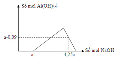 Hỗn hợp X gồm Cu và  có tỷ lệ mol tương ứng 4:3. Cho m gam hỗn hợp X tác dụng hình ảnh