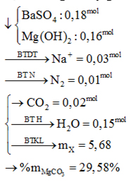 Cho hỗn hợp X gồm Mg, MgO, MgCO3 tan hoàn toàn trong dung dịch Y chứa 0,18 mol hình ảnh