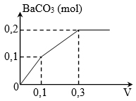 Nhỏ từ từ V lít dung dịch chứa Ba(OH)2 0,5M vào dung dịch chứa x mol NaHCO3 và y hình ảnh