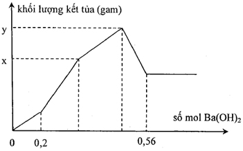 Nhỏ từ từ dung dịch Ba(OH)2 vào dung dịch chứa đồng thời HCl và Al2(SO4)3. Khối hình ảnh