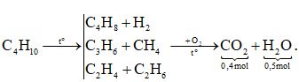 Cracking m gam butan thu được hỗn hợp X gồm: H2, CH4, C2H4, C2H6, C3H6, C4H8 và hình ảnh