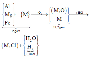 Hỗn hợp X gồm Al, Fe và Mg. Cho 15 gam X tác dụng với oxi, sau một thời gian thu hình ảnh
