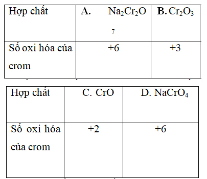 Nguyên tố crom có số oxi hóa +3 trong hợp chất nào sau đây? B. Cr2O3 Trắc nghiệm hình ảnh