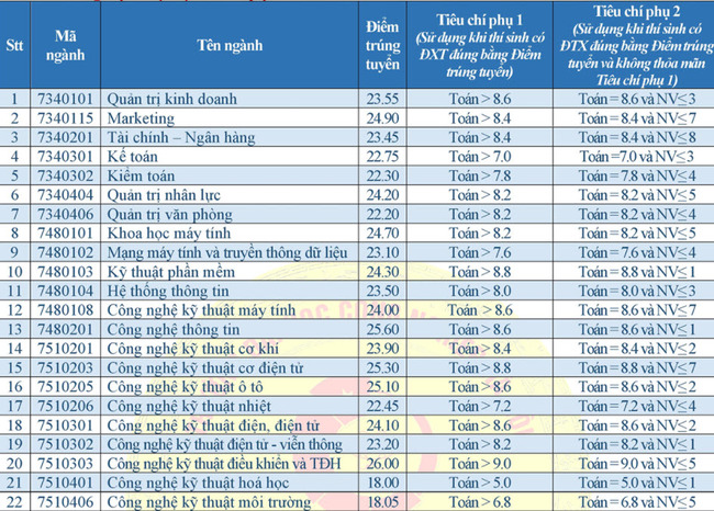 Điểm chuẩn Đại Học Công Nghiệp Hà Nội năm 2020 ảnh 1