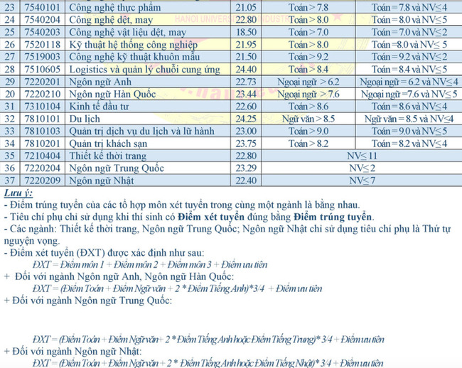 Điểm chuẩn Đại Học Công Nghiệp Hà Nội năm 2020 ảnh 2
