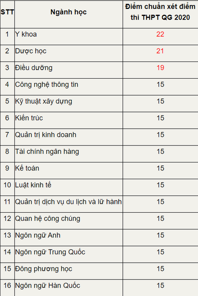 Điểm chuẩn trường Đại Học Đại Nam năm 2020