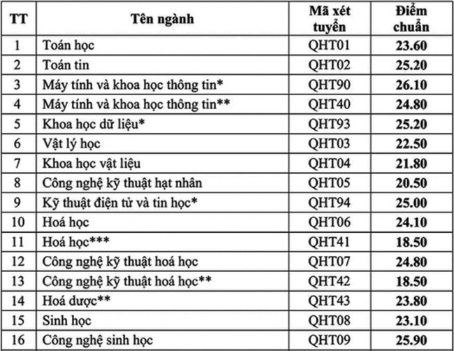 Đại Học Khoa Học Tự Nhiên – Đại Học Quốc Gia Hà Nội công bố điểm chuẩn 2020 hình 1