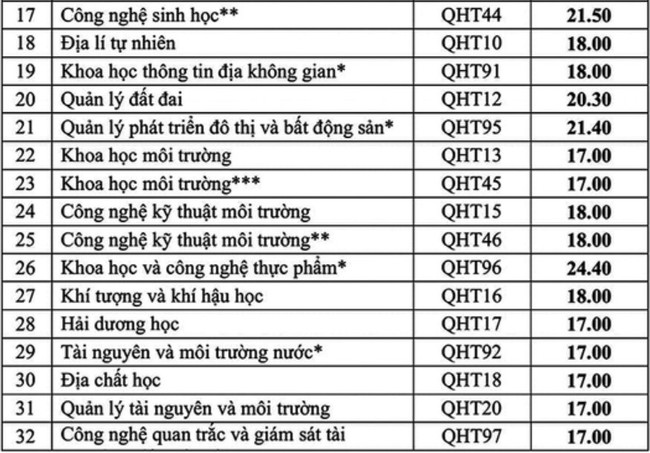 Đại Học Khoa Học Tự Nhiên – Đại Học Quốc Gia Hà Nội công bố điểm chuẩn 2020 hình 2