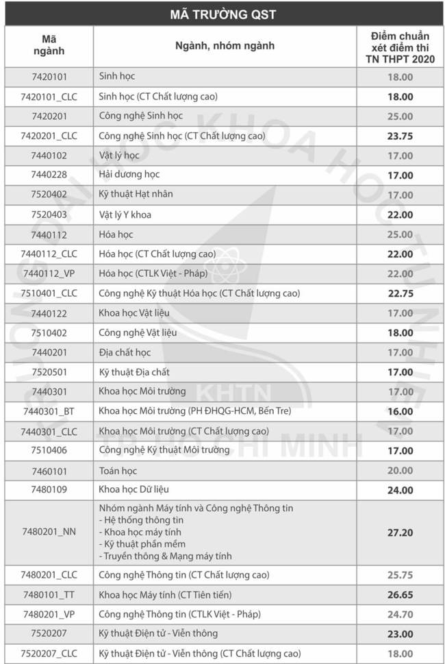 Điểm chuẩn Đại Học Khoa Học Tự Nhiên Đại Học Quốc Gia TPHCM 2020 1