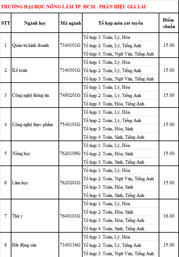 Điểm chuẩn Phân hiệu Đại học Nông Lâm TP. HCM tại Gia Lai năm 2020