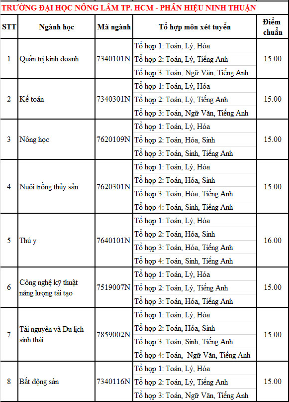 Điểm chuẩn Phân hiệu Đại học Nông Lâm TP. HCM tại Ninh Thuận 2020