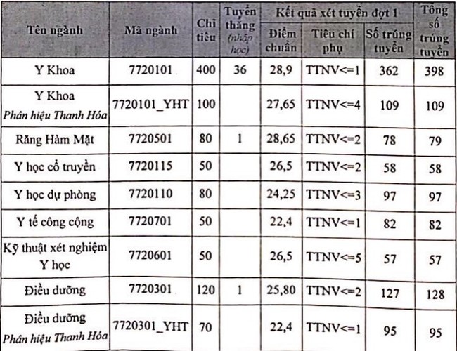 Điểm chuẩn trường Đại Học Y Hà Nội năm 2020 hình 1