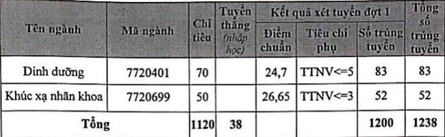 Điểm chuẩn trường Đại Học Y Hà Nội năm 2020 hình 2